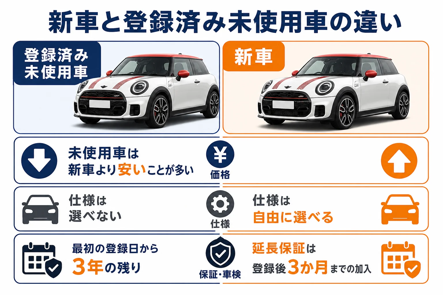 ミニクーパーの新車と登録済み未使用車の違いを比べた図解