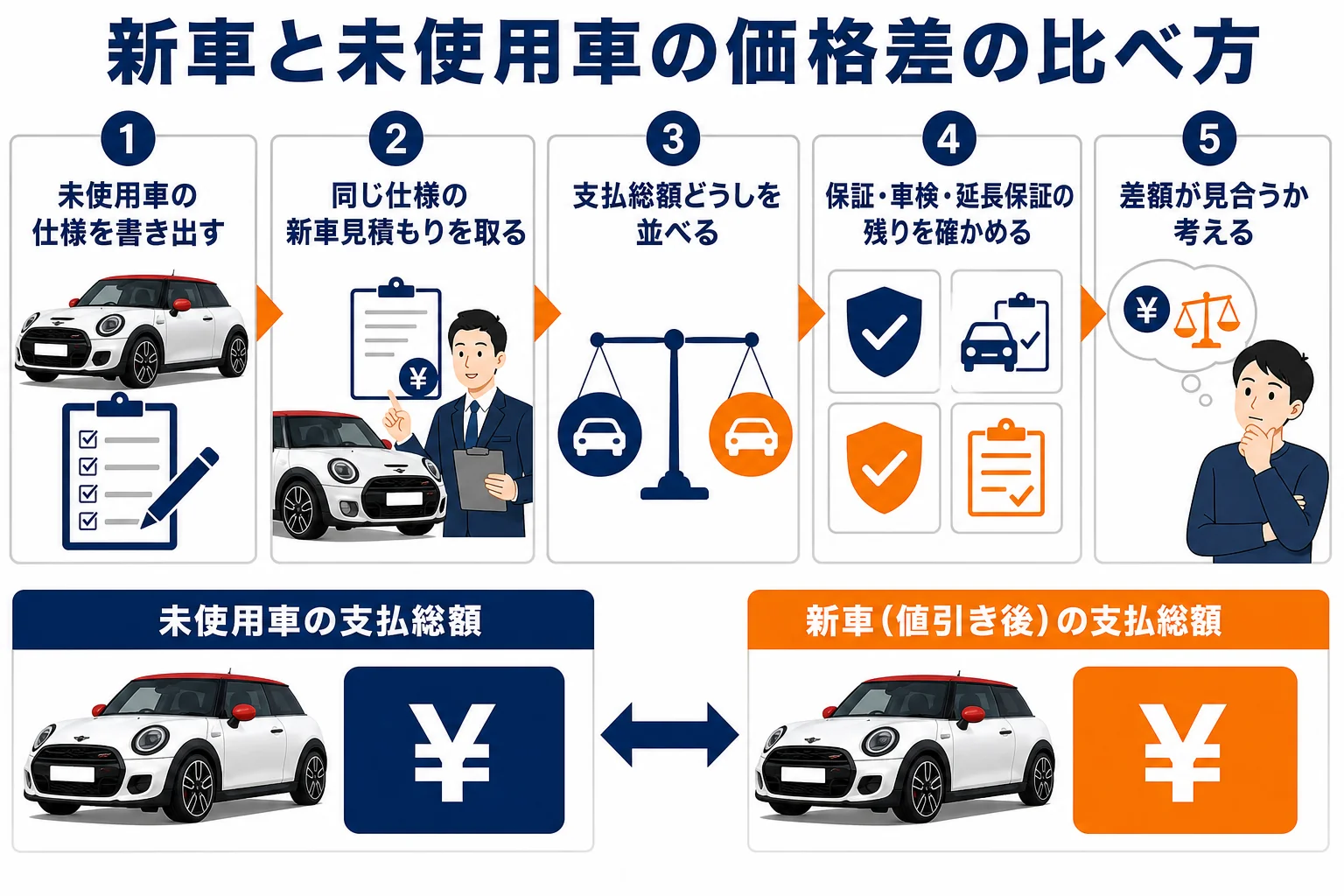 ミニクーパーの新車と未使用車の価格差を比べる5つの手順の図解