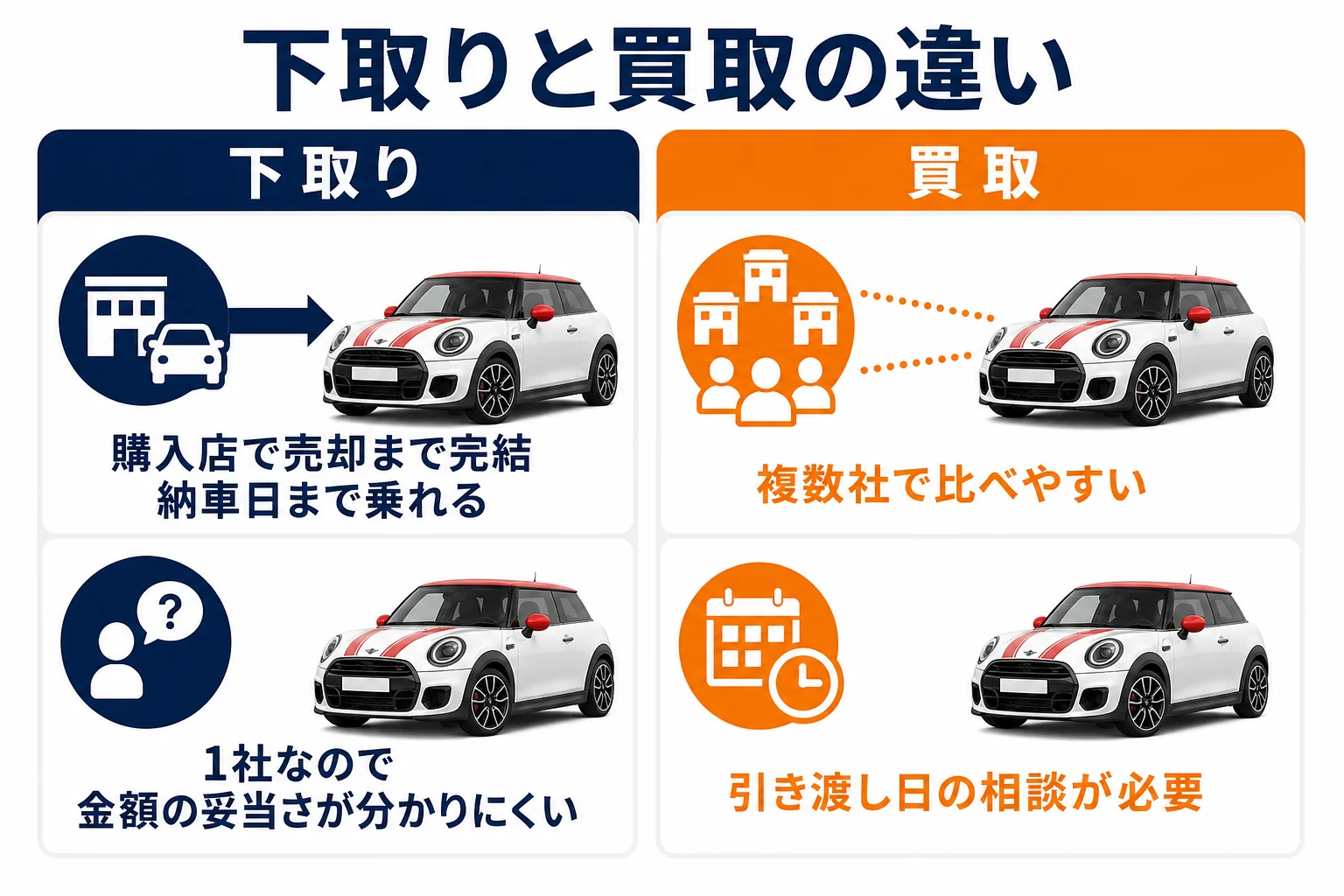 ミニクーパーの下取りと買取の違いを比べた図解