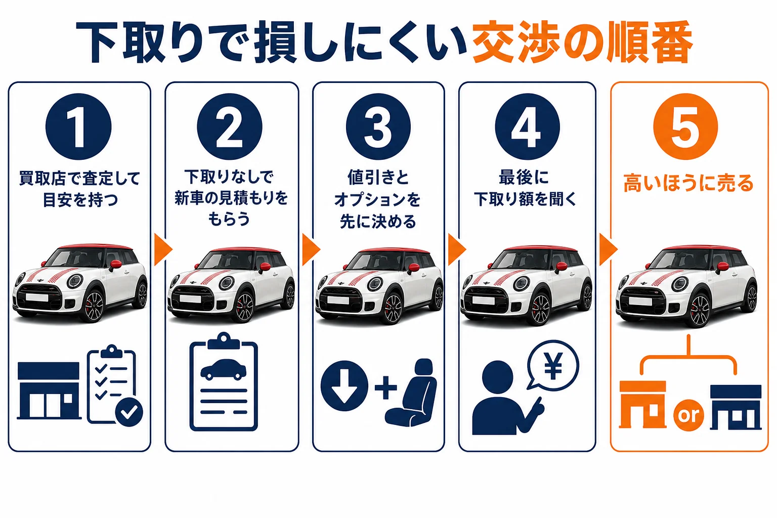 下取りで損しにくい交渉の5ステップの図解
