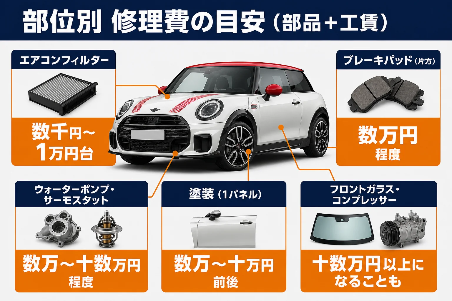 ミニクーパーの修理費の目安を部位別にまとめた図解