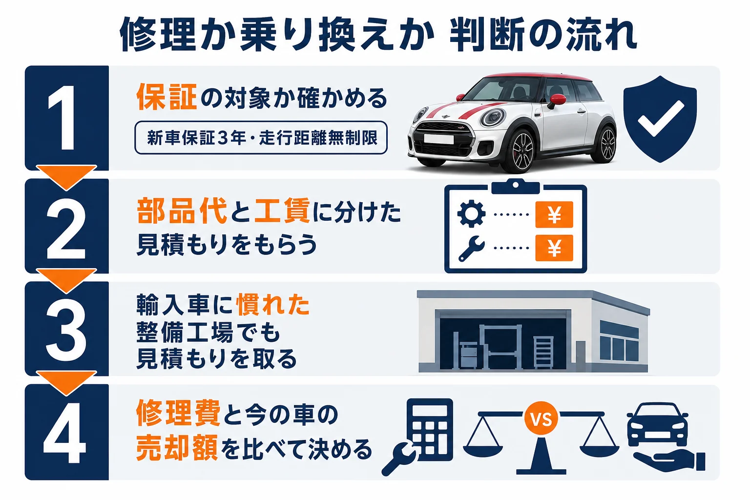 修理するか乗り換えるかの判断の流れをまとめた図解