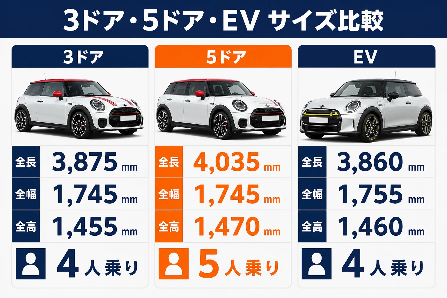 ミニクーパー3ドア・5ドア・EVの全長・全幅・全高を並べた寸法図解