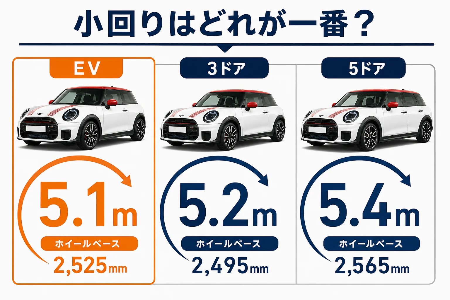 ミニクーパーの3ドア・5ドア・EVの最小回転半径とホイールベースを比べた図解