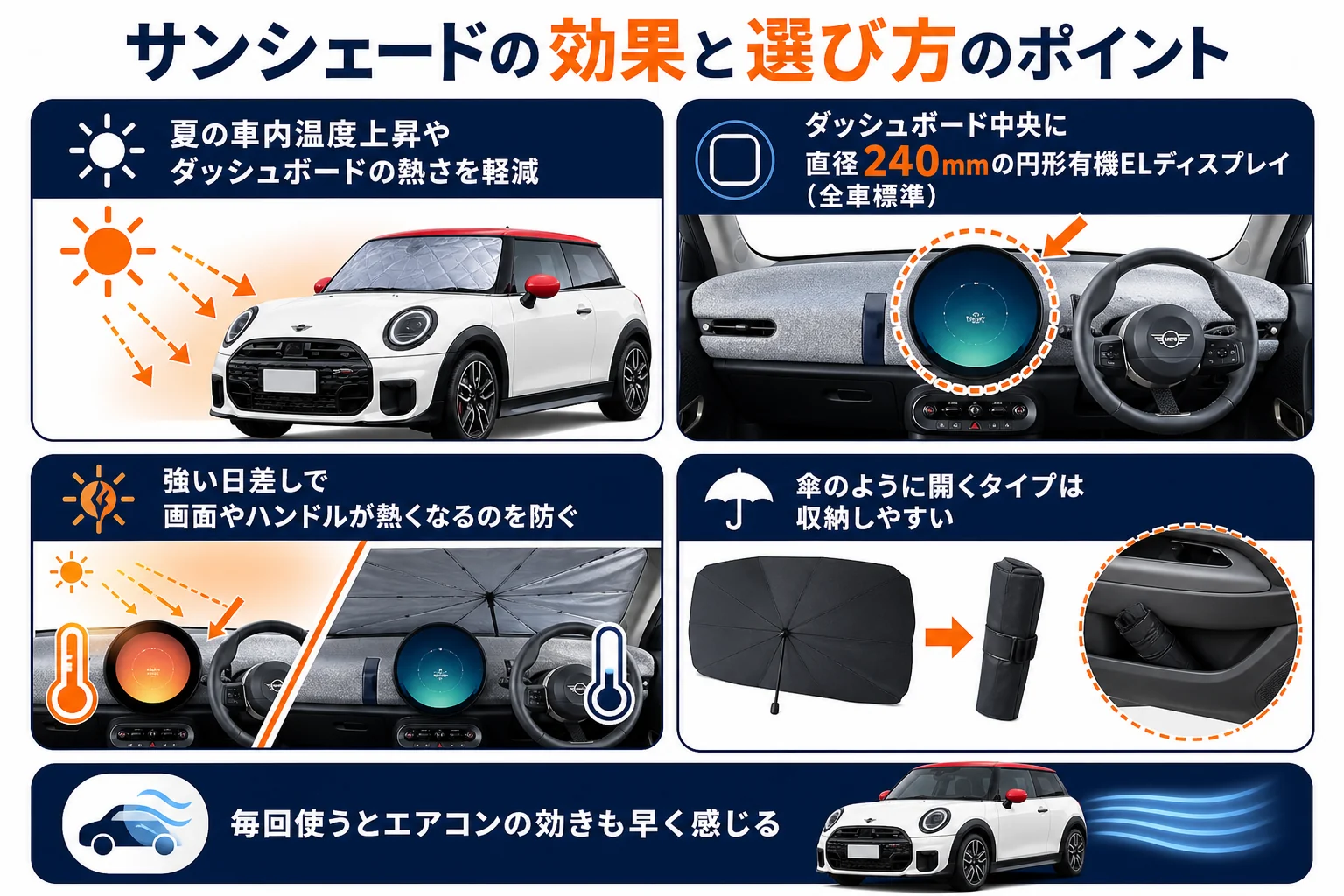 サンシェードを使うことでダッシュボードやディスプレイの熱さを防ぐ効果を示した図解