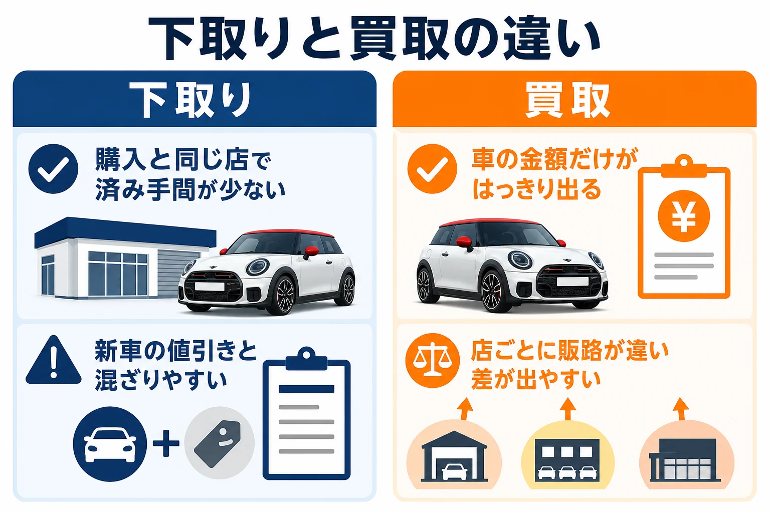 ミニクーパーの下取りと買取の違いの図解