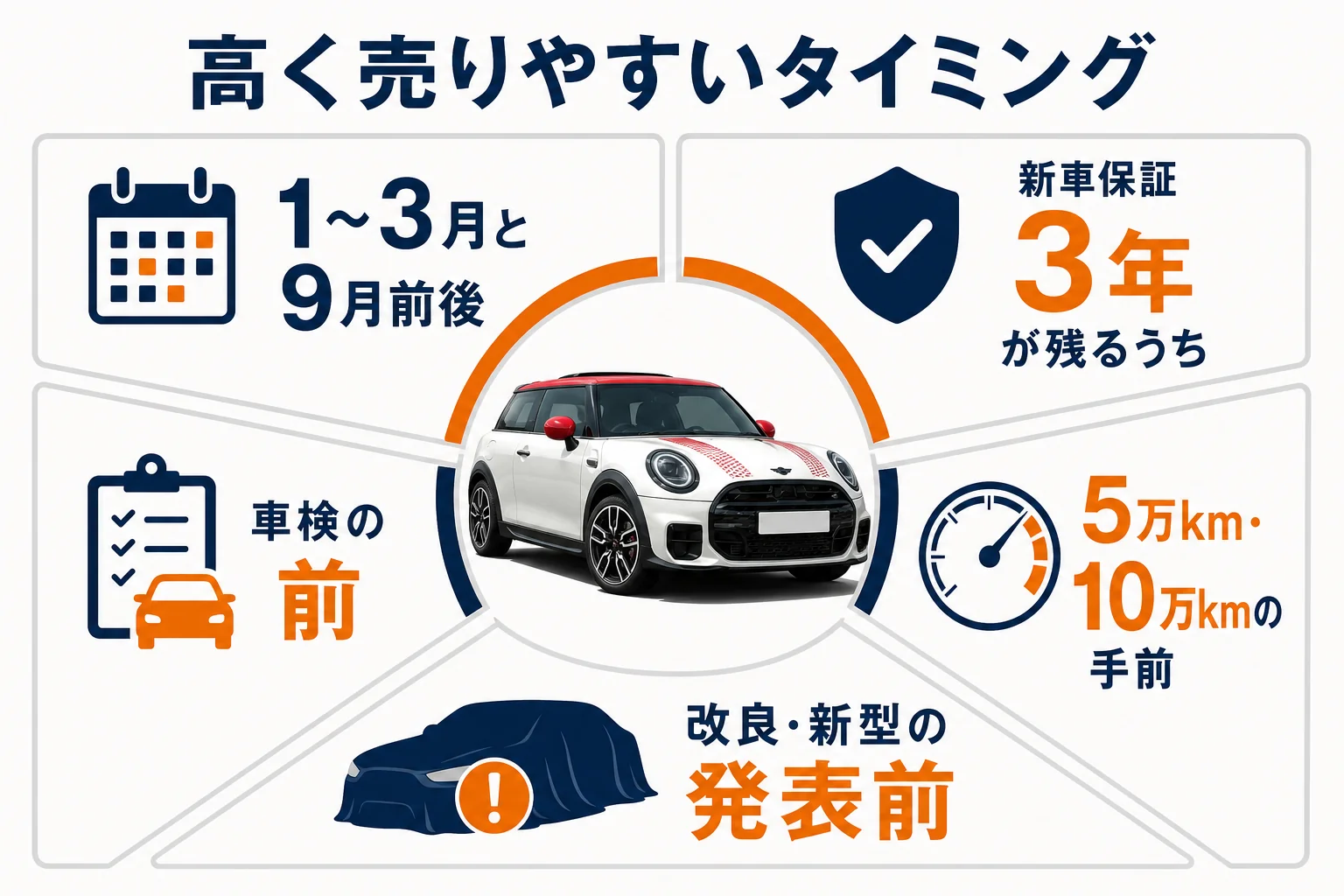 ミニクーパーを高く売りやすいタイミングの図解