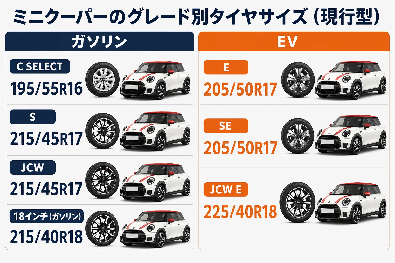 ミニクーパーのグレード別タイヤサイズの図解