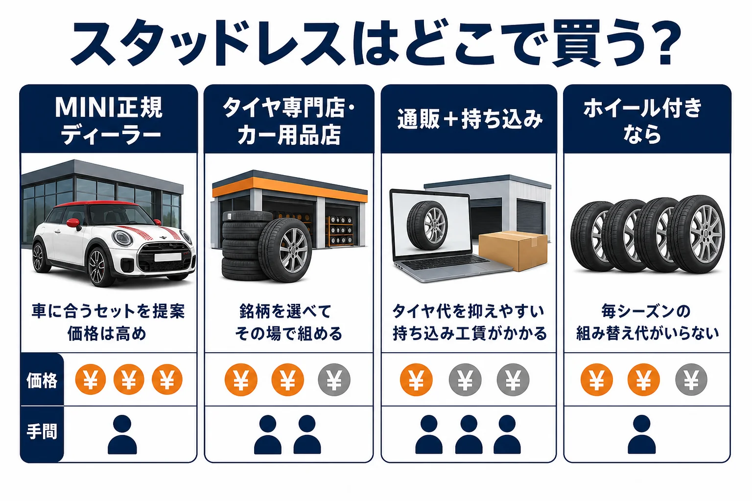 ミニクーパーのスタッドレスを買う場所の比較図解