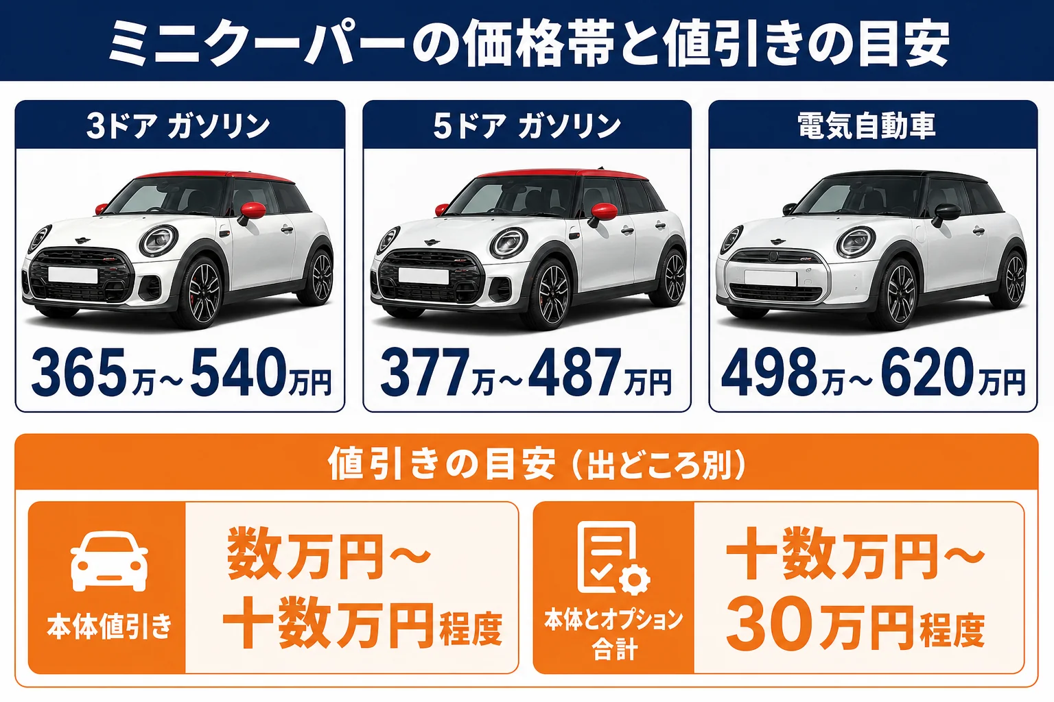 ミニクーパーの価格帯と値引きの目安をまとめた図