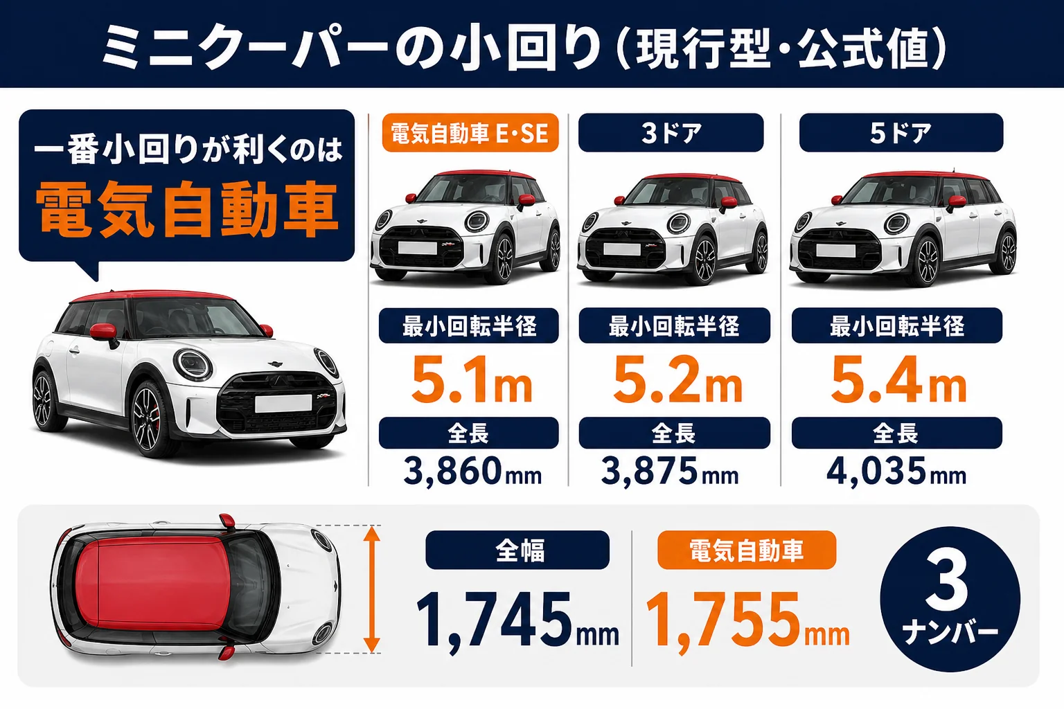 ミニクーパー3ドア・5ドア・電気自動車の最小回転半径と全長の比較図解