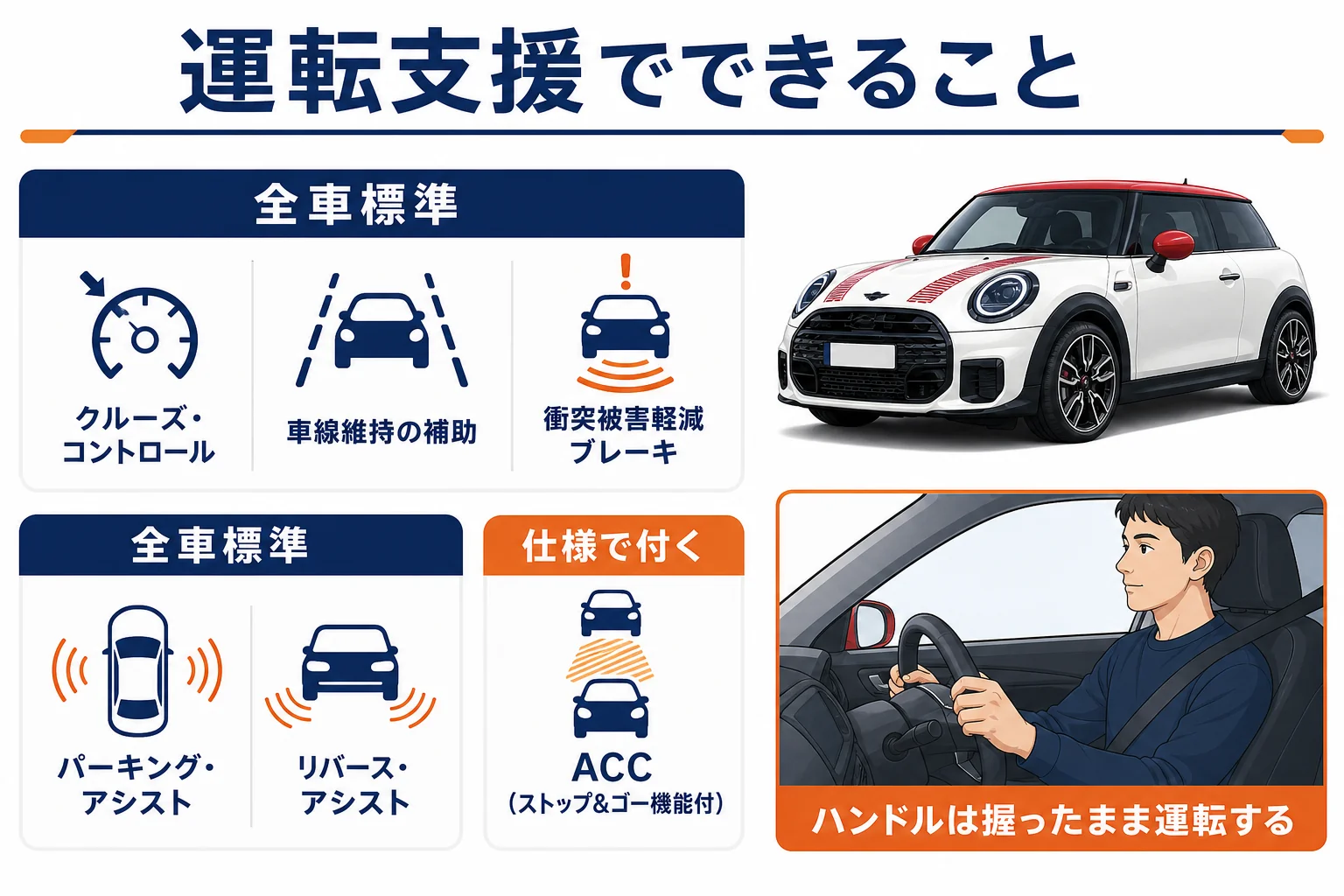 ミニクーパーの運転支援装備で全車標準のものと仕様で付くものを分けた図解