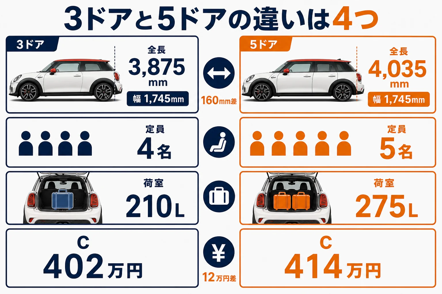 ミニクーパー3ドアと5ドアの違いをまとめた図解