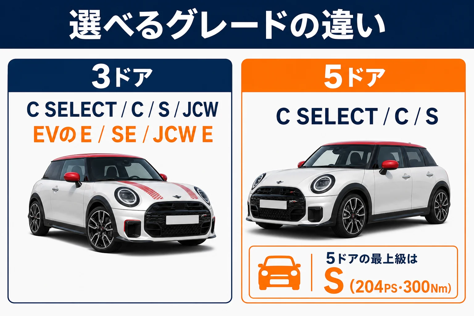 ミニクーパー3ドアと5ドアで選べるグレードの違いの図解