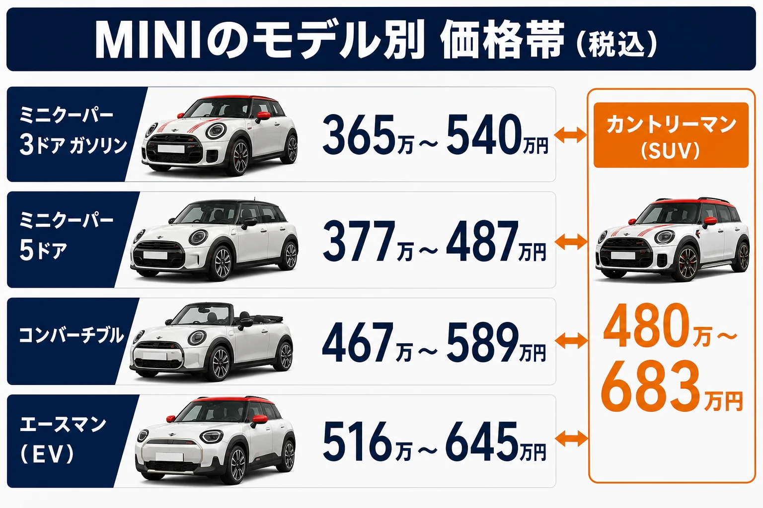 ミニクーパーと兄弟車の価格帯を並べた図解