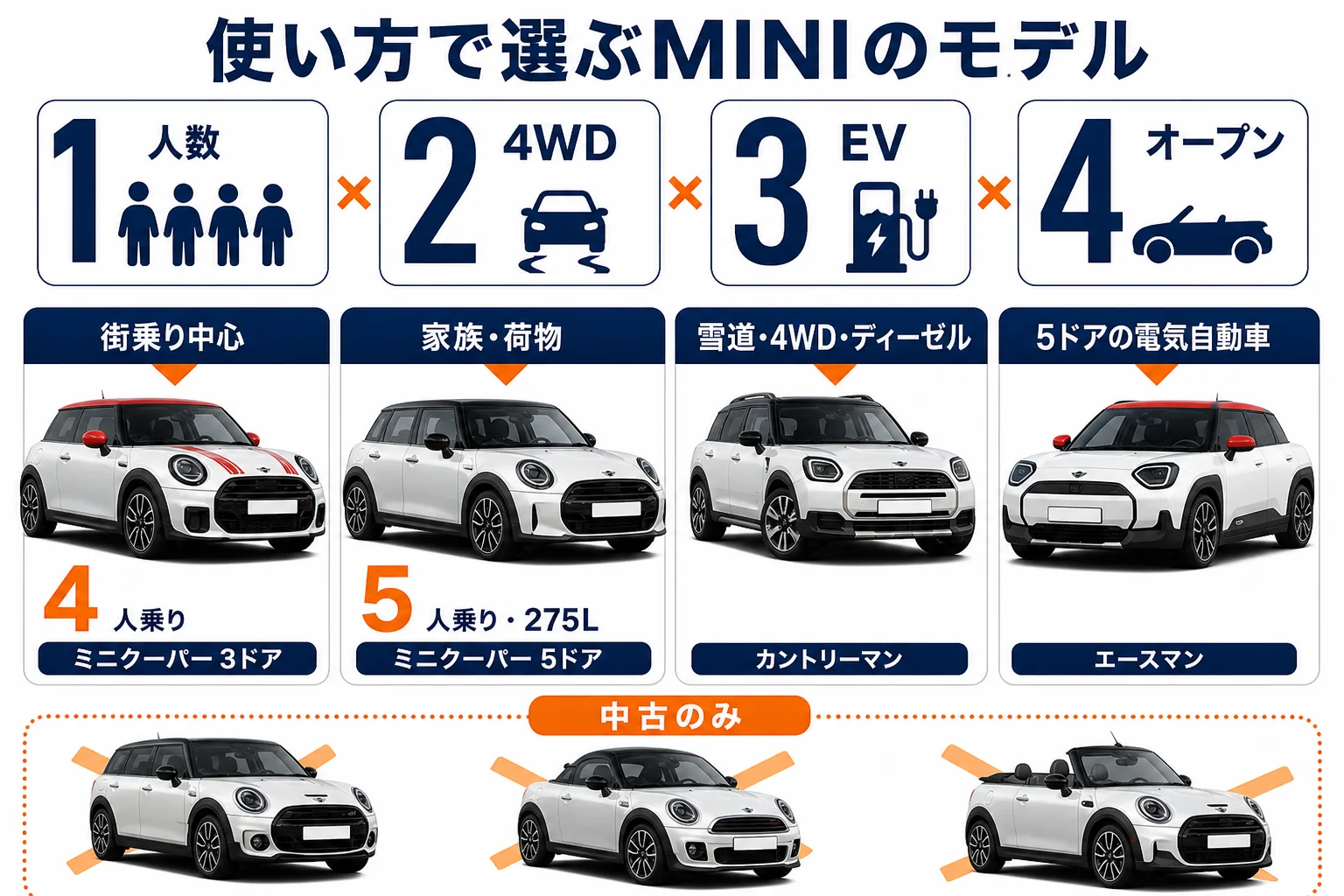 使い方別にミニクーパーと兄弟車の選び方をまとめた図解