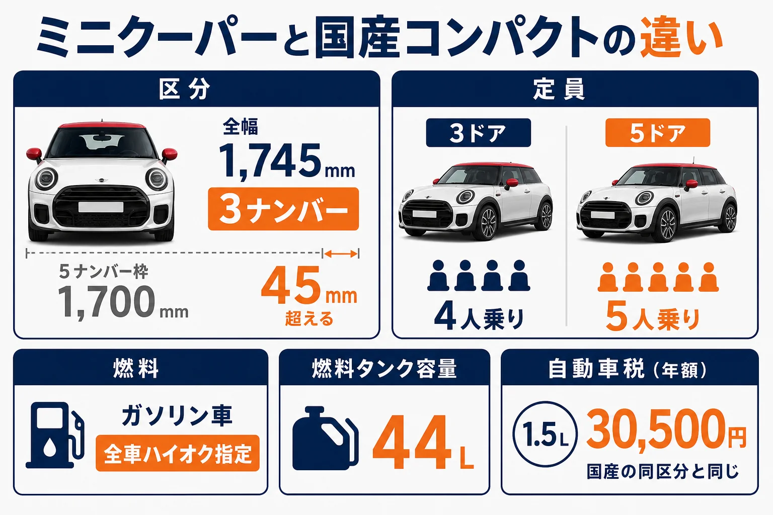 ミニクーパーと国産コンパクトの違いをまとめた図解