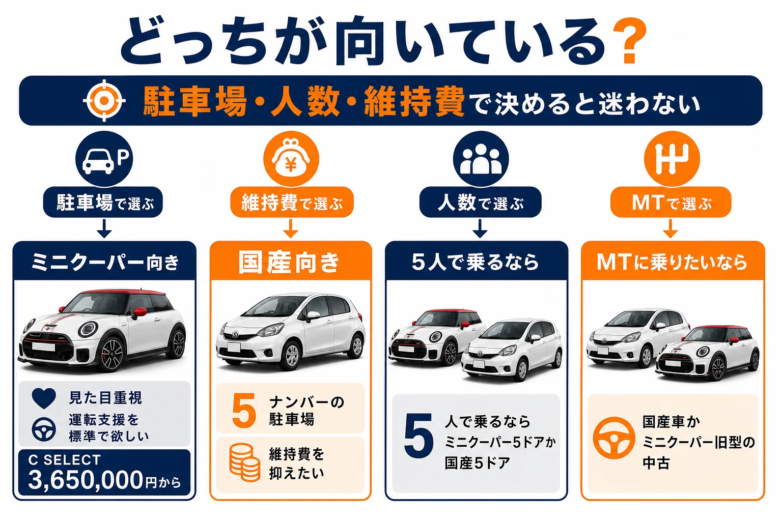 ミニクーパーと国産車のどちらが向くかを分けた図解