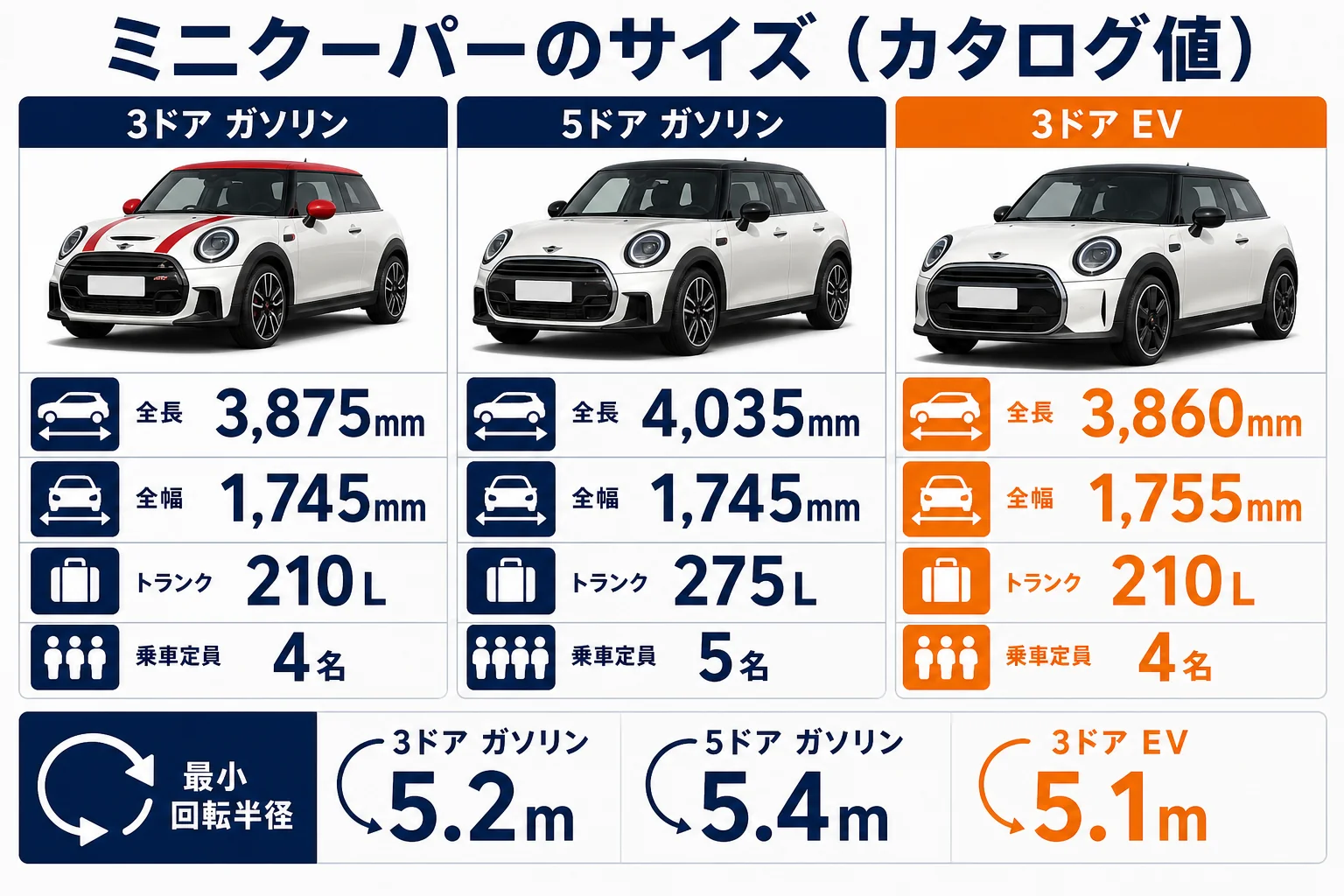ミニクーパー3ドア・5ドア・EVの寸法を並べた図解