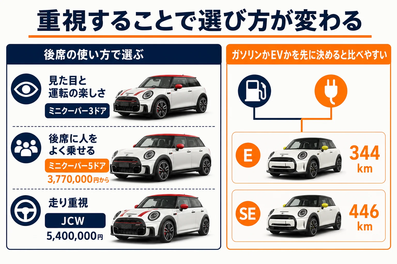 タイプ別にミニクーパーと輸入コンパクトの選び方をまとめた図解