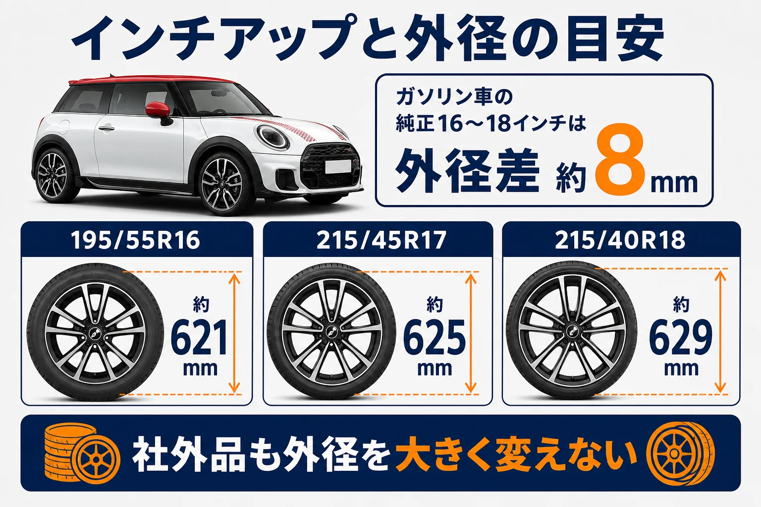 ミニクーパーのタイヤサイズ別の外径を比べた図解