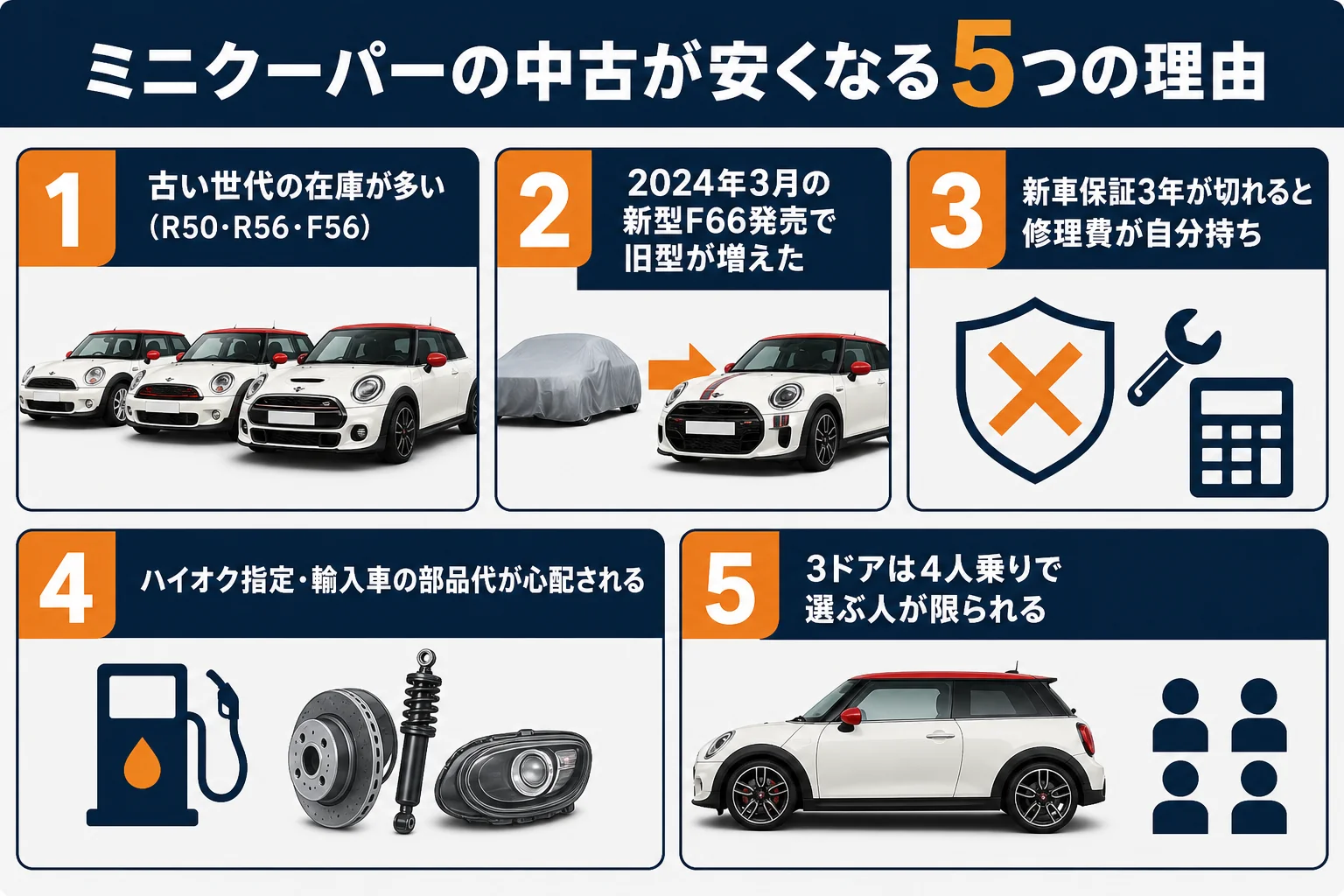 ミニクーパーの中古が安くなる5つの理由をまとめた図解