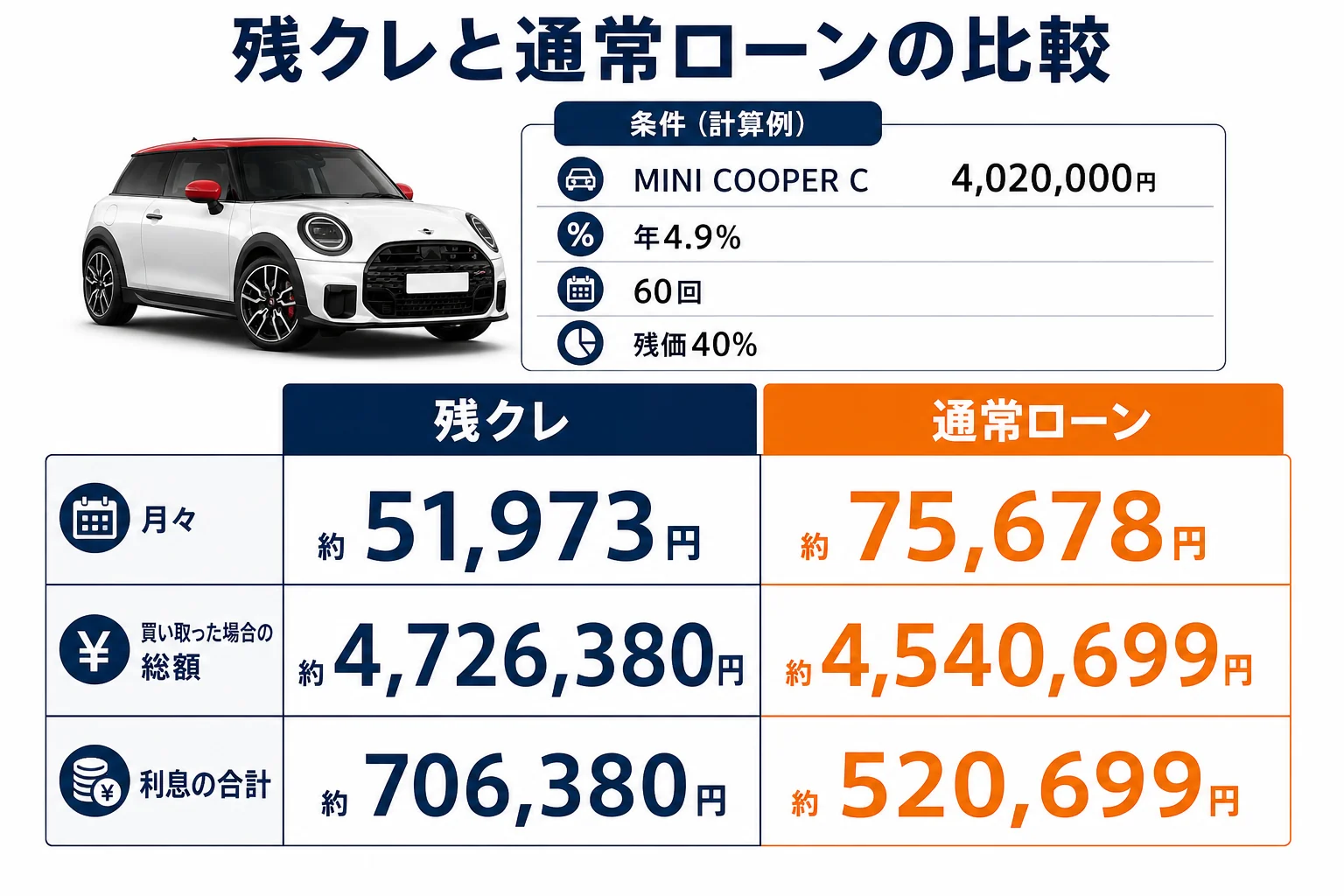 ミニクーパーの残クレと通常ローンの月々と総額の比較図解