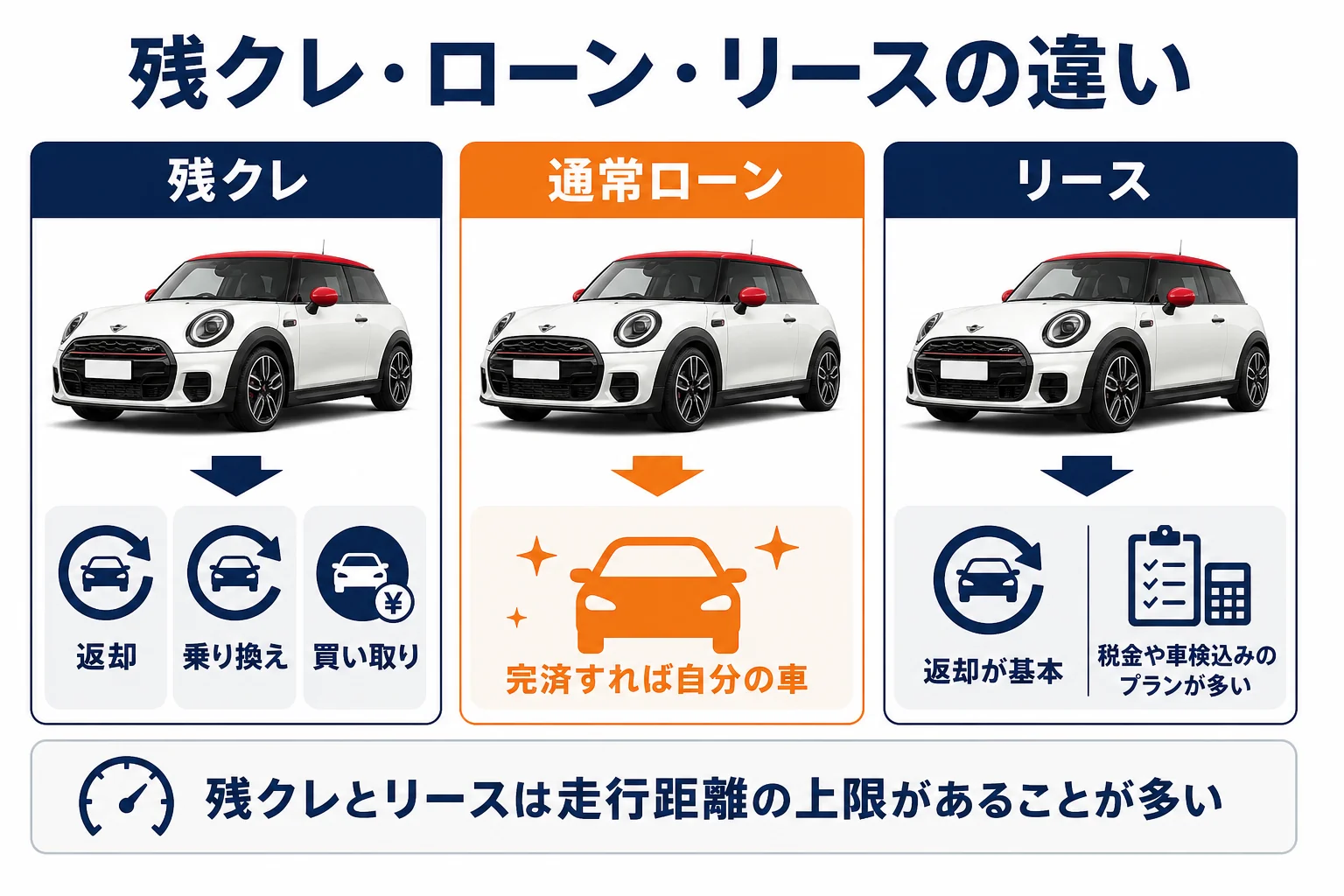 ミニクーパーを残クレ・ローン・リースで買う時の違いの図解