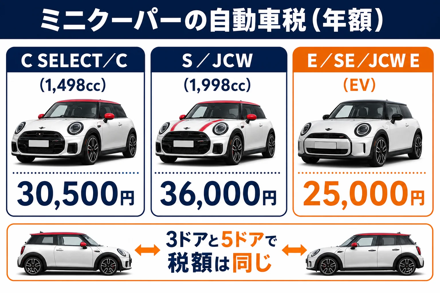 ミニクーパーのグレード別自動車税の図解