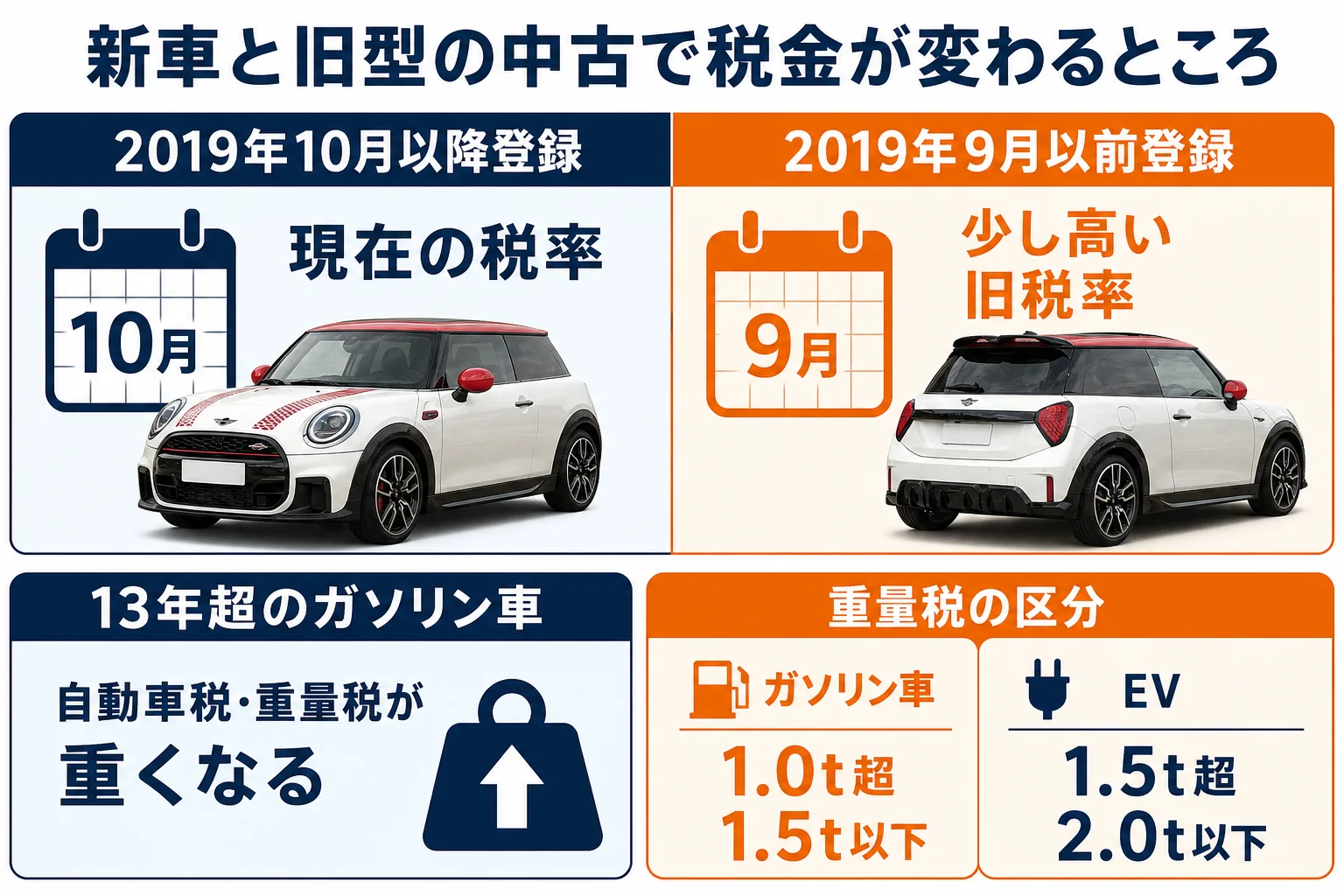 新車と旧型の中古で税金が変わるポイントの図解